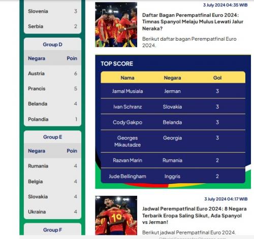 Daftar top skor Euro 2024. (Foto: Okezone.com)